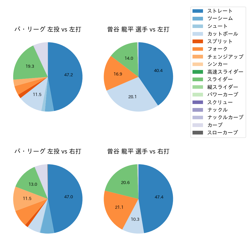 曽谷 龍平 球種割合(2024年7月)