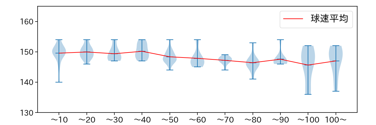 曽谷 龍平 球数による球速(ストレート)の推移(2024年7月)