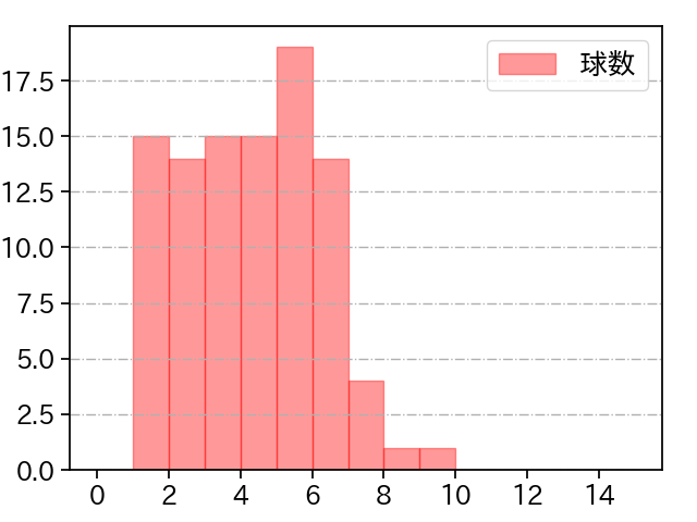 曽谷 龍平 打者に投じた球数分布(2024年7月)