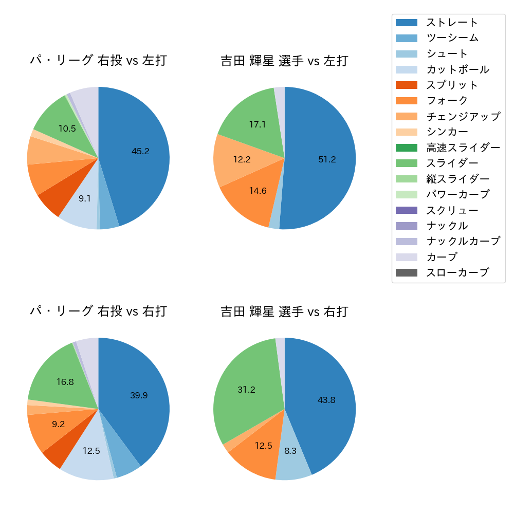 吉田 輝星 球種割合(2024年7月)