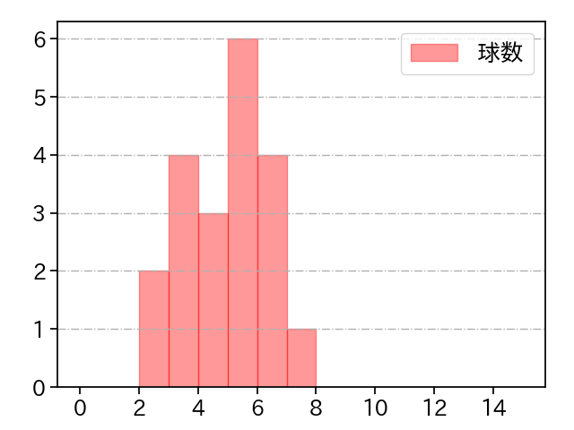 吉田 輝星 打者に投じた球数分布(2024年7月)