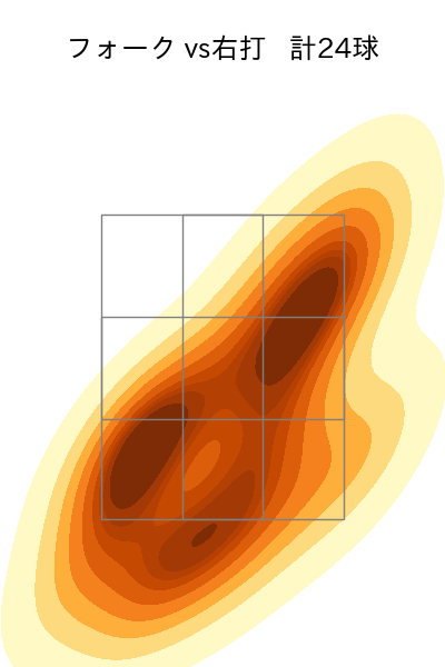 齋藤 響介 配球ヒートマップ(2024年7月)