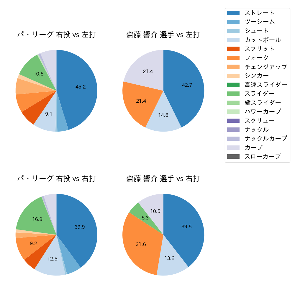 齋藤 響介 球種割合(2024年7月)