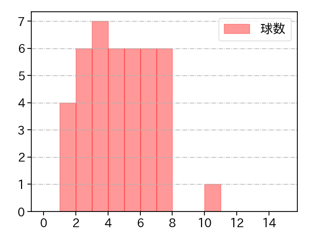 齋藤 響介 打者に投じた球数分布(2024年7月)