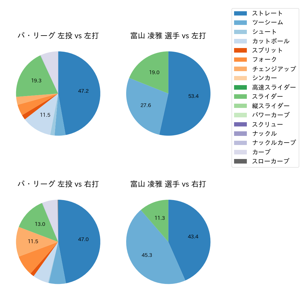 富山 凌雅 球種割合(2024年7月)