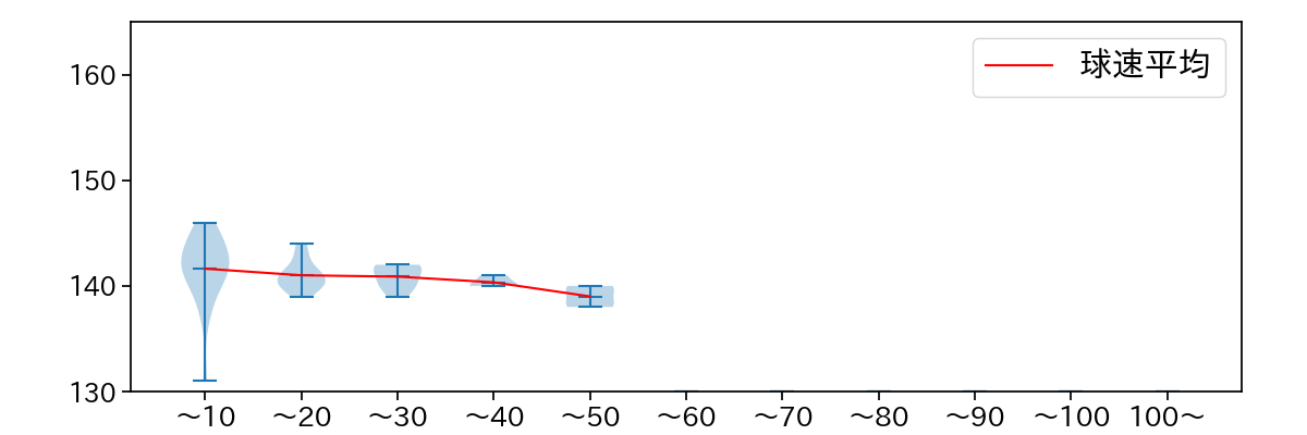 富山 凌雅 球数による球速(ストレート)の推移(2024年7月)