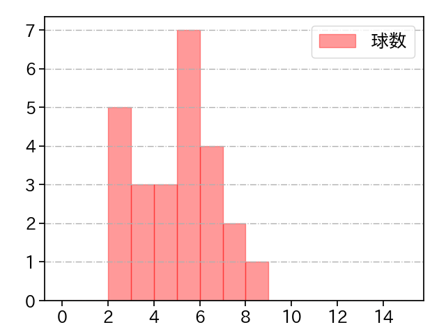 富山 凌雅 打者に投じた球数分布(2024年7月)