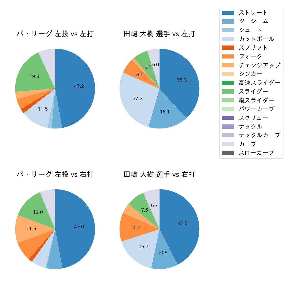 田嶋 大樹 球種割合(2024年7月)