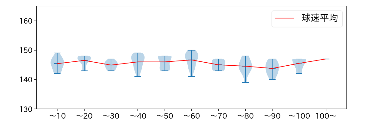 田嶋 大樹 球数による球速(ストレート)の推移(2024年7月)