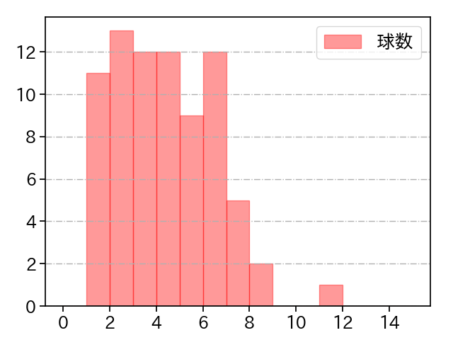 田嶋 大樹 打者に投じた球数分布(2024年7月)
