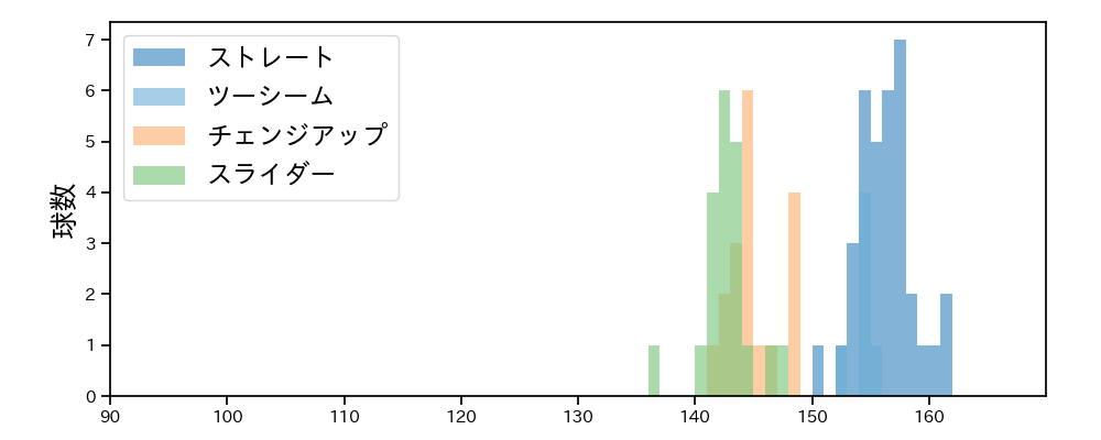 マチャド 球種&球速の分布1(2024年7月)