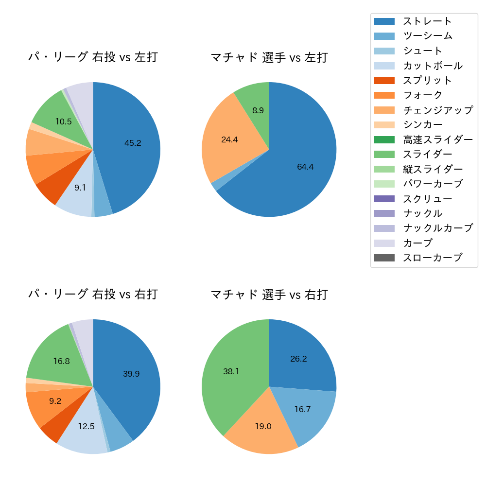 マチャド 球種割合(2024年7月)