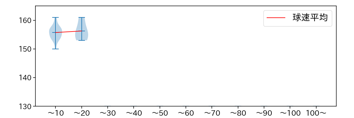 マチャド 球数による球速(ストレート)の推移(2024年7月)