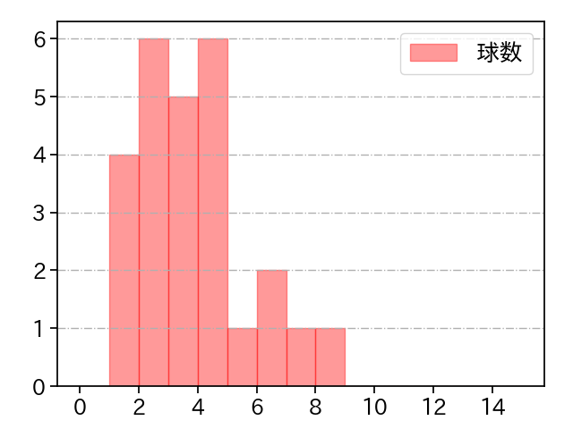 マチャド 打者に投じた球数分布(2024年7月)
