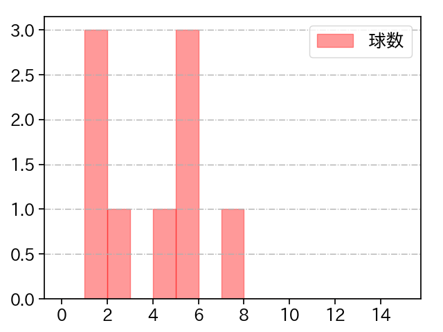 本田 仁海 打者に投じた球数分布(2024年7月)