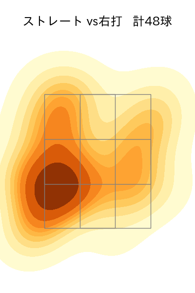 カスティーヨ 配球ヒートマップ(2024年7月)