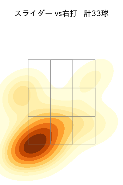 カスティーヨ 配球ヒートマップ(2024年7月)
