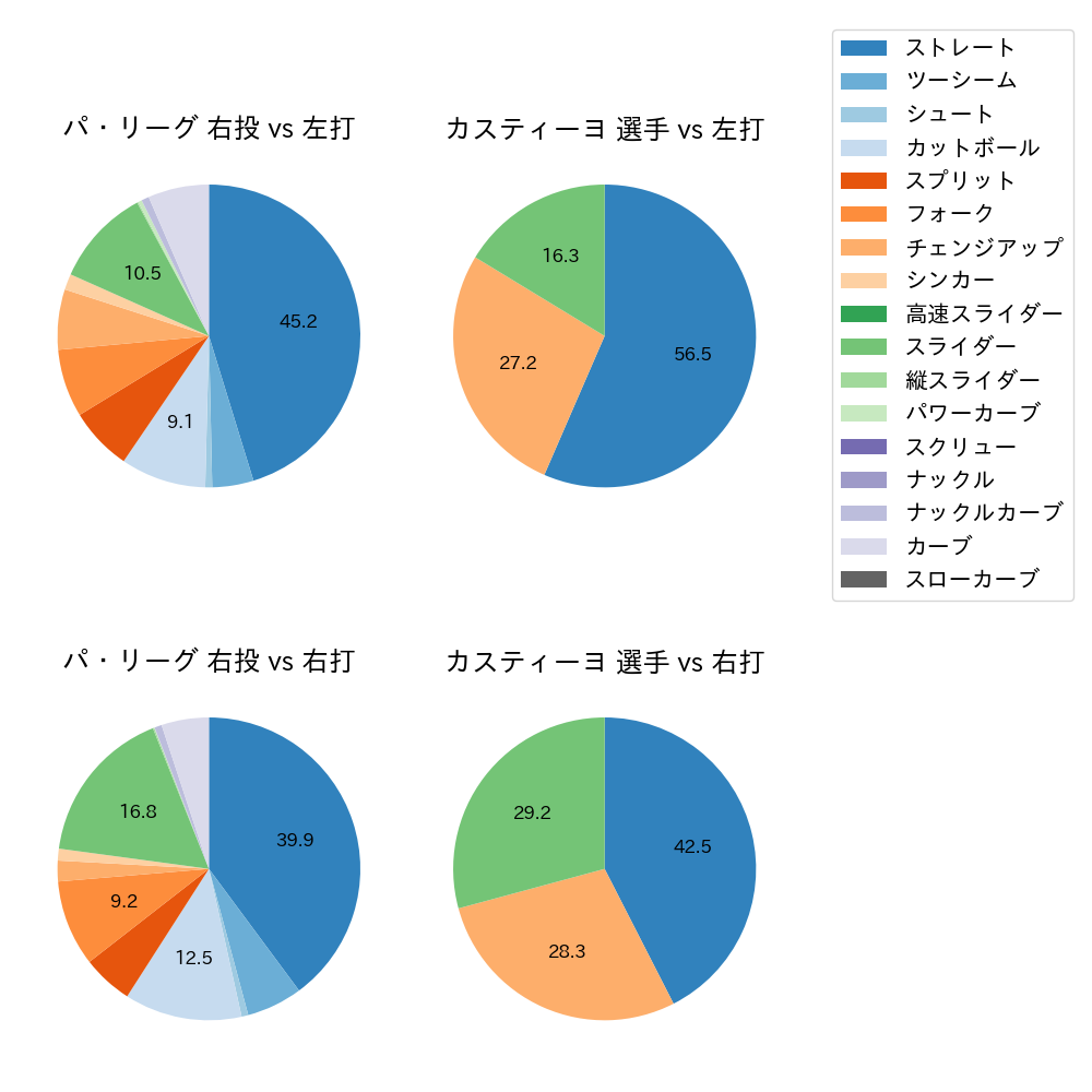 カスティーヨ 球種割合(2024年7月)