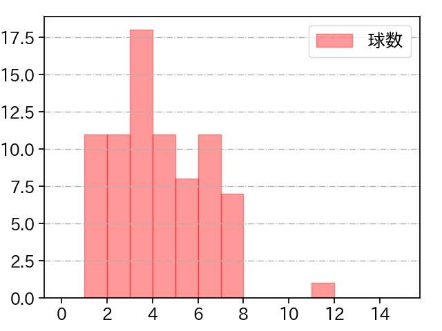 カスティーヨ 打者に投じた球数分布(2024年7月)