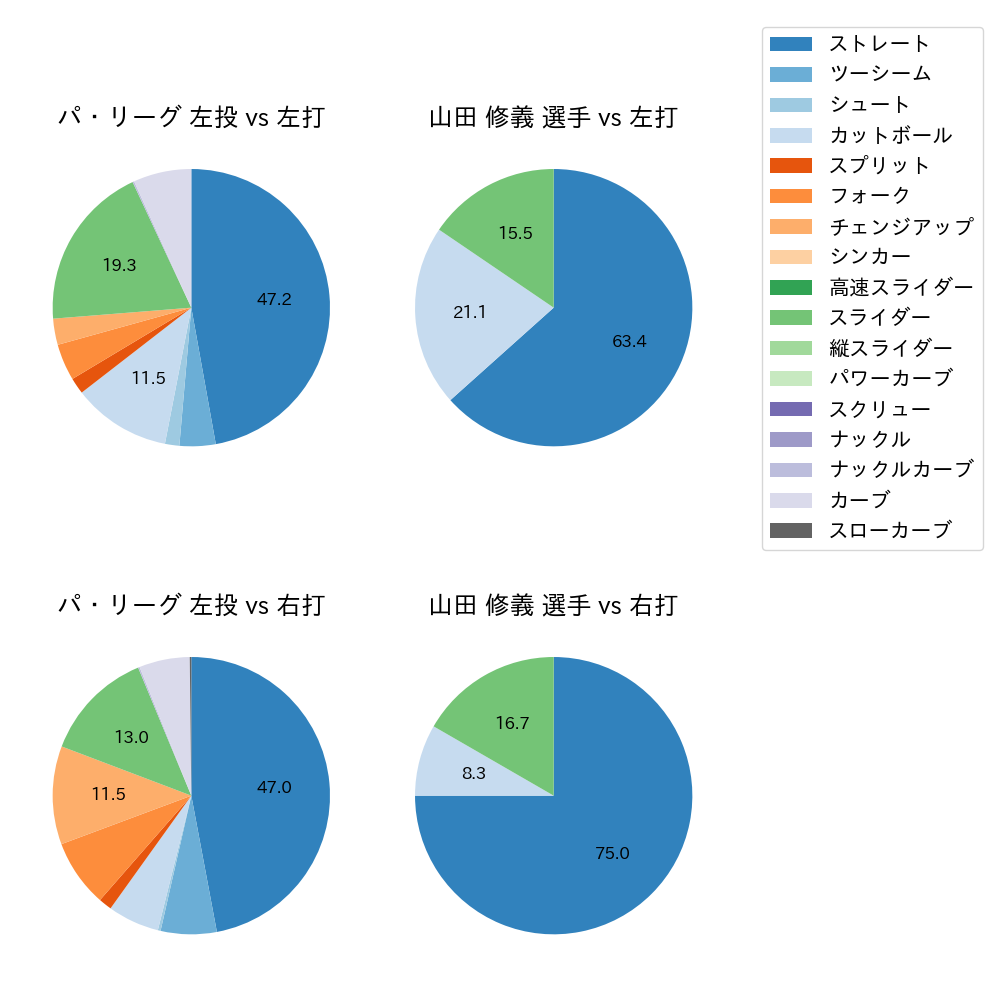 山田 修義 球種割合(2024年7月)