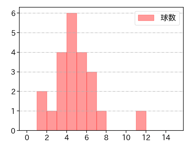 山田 修義 打者に投じた球数分布(2024年7月)