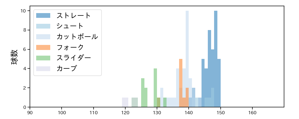 井口 和朋 球種&球速の分布1(2024年7月)