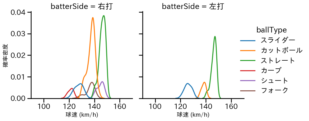 井口 和朋 球種&球速の分布2(2024年7月)