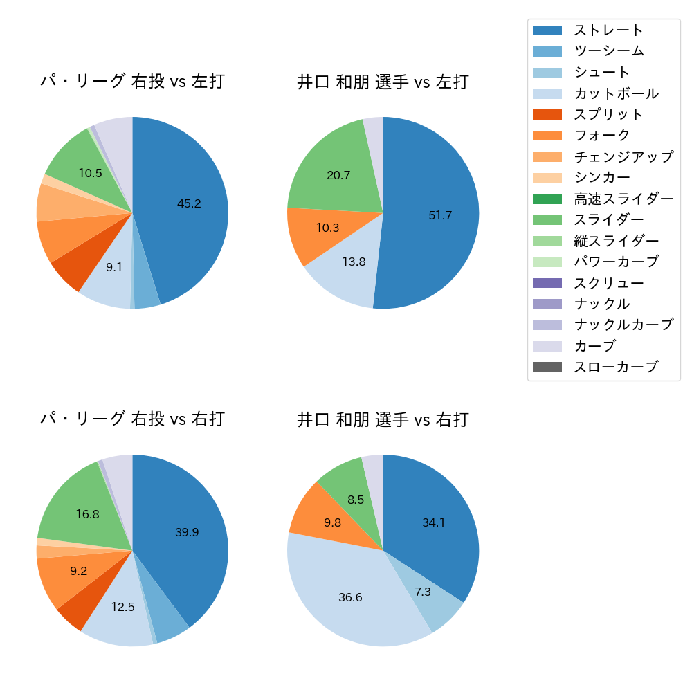 井口 和朋 球種割合(2024年7月)