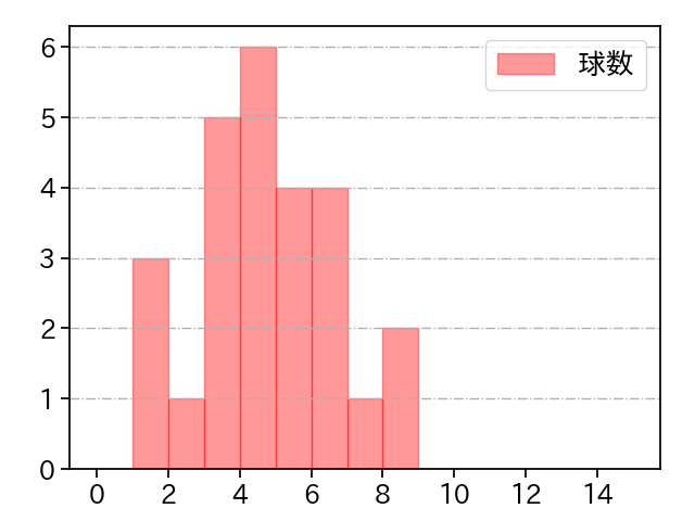 井口 和朋 打者に投じた球数分布(2024年7月)