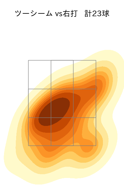 ペルドモ 配球ヒートマップ(2024年7月)