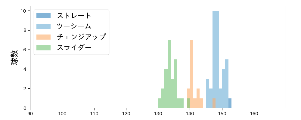 ペルドモ 球種&球速の分布1(2024年7月)