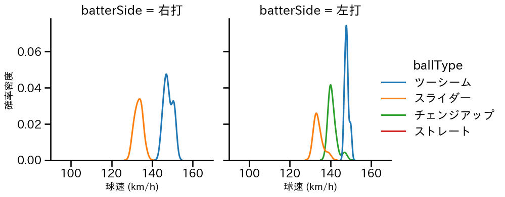 ペルドモ 球種&球速の分布2(2024年7月)