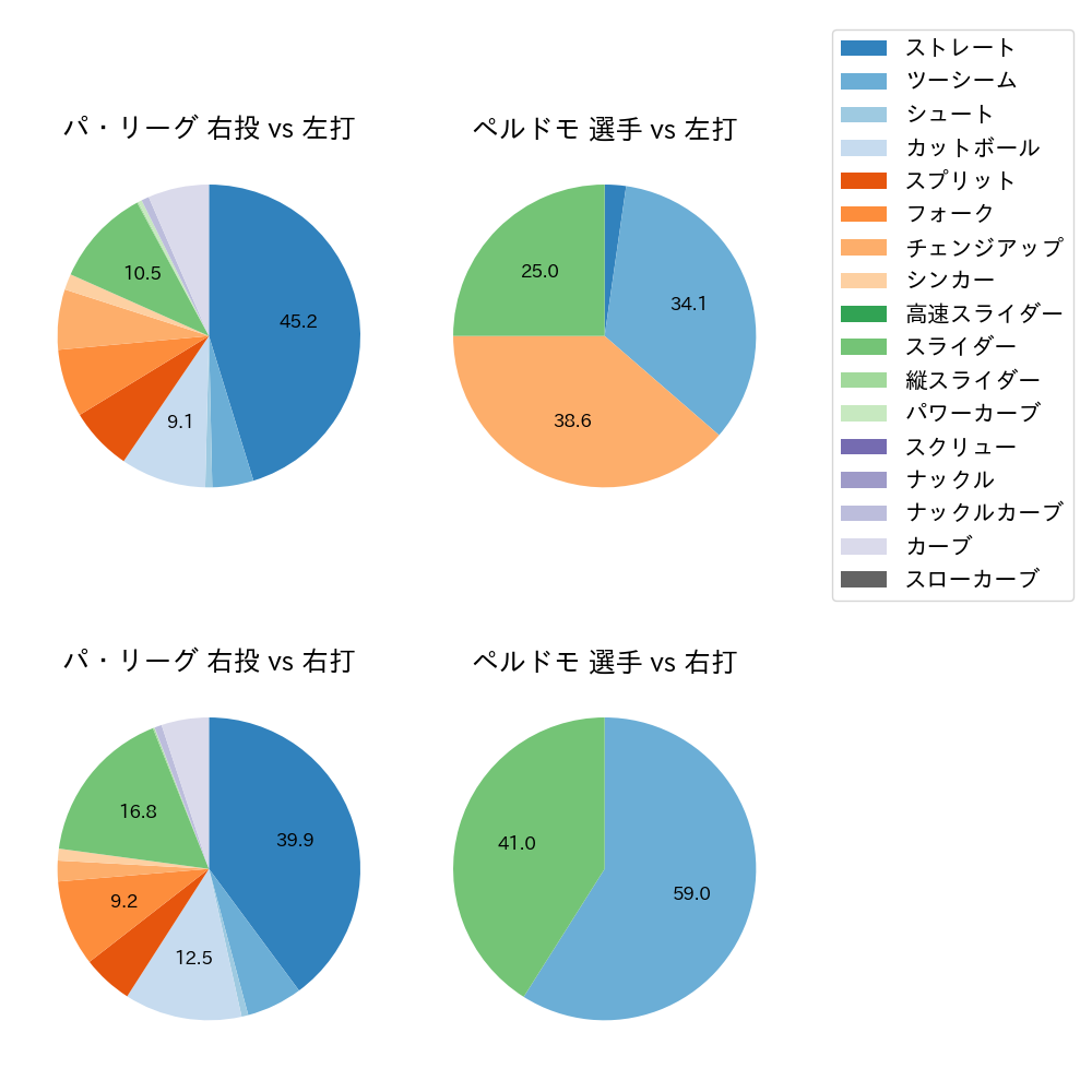 ペルドモ 球種割合(2024年7月)