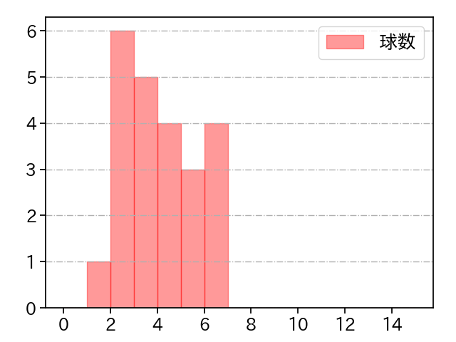 ペルドモ 打者に投じた球数分布(2024年7月)