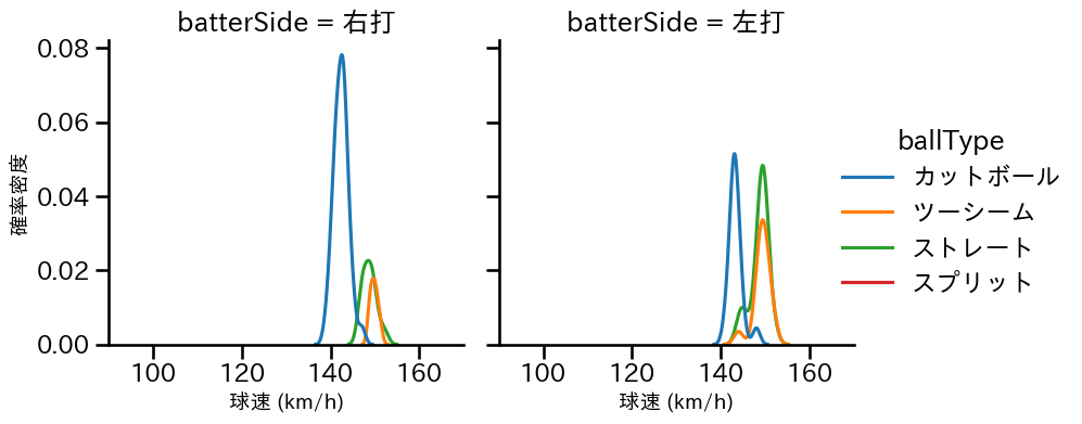 鈴木 博志 球種&球速の分布2(2024年7月)