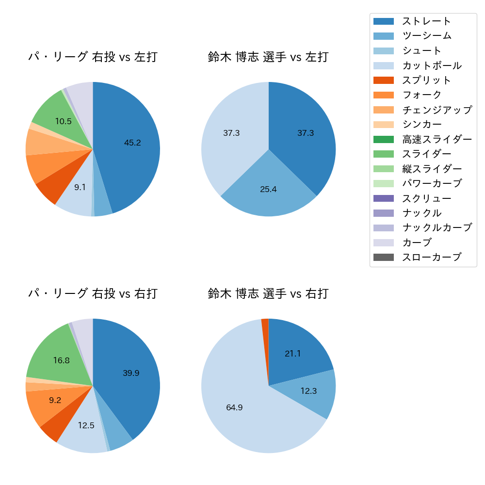 鈴木 博志 球種割合(2024年7月)