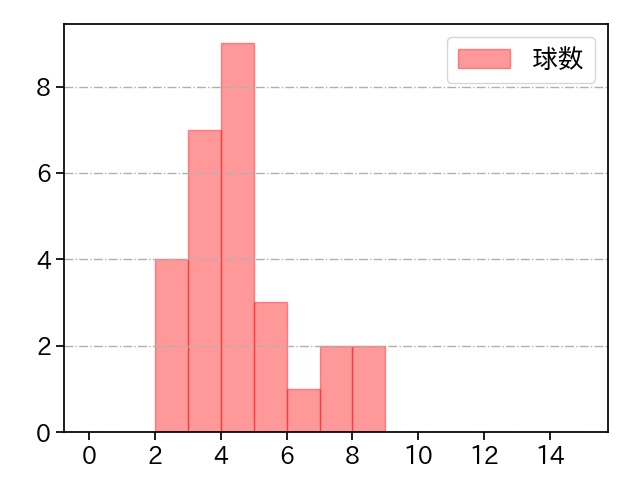 鈴木 博志 打者に投じた球数分布(2024年7月)