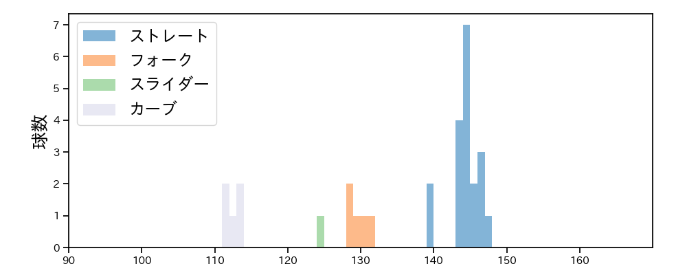 佐藤 一磨 球種&球速の分布1(2024年7月)