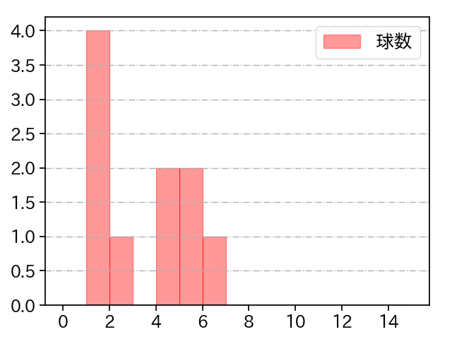 佐藤 一磨 打者に投じた球数分布(2024年7月)