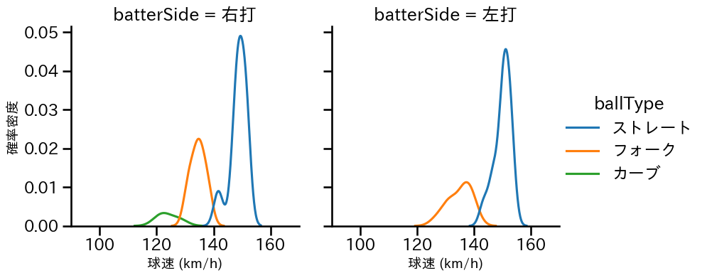 才木 海翔 球種&球速の分布2(2024年7月)