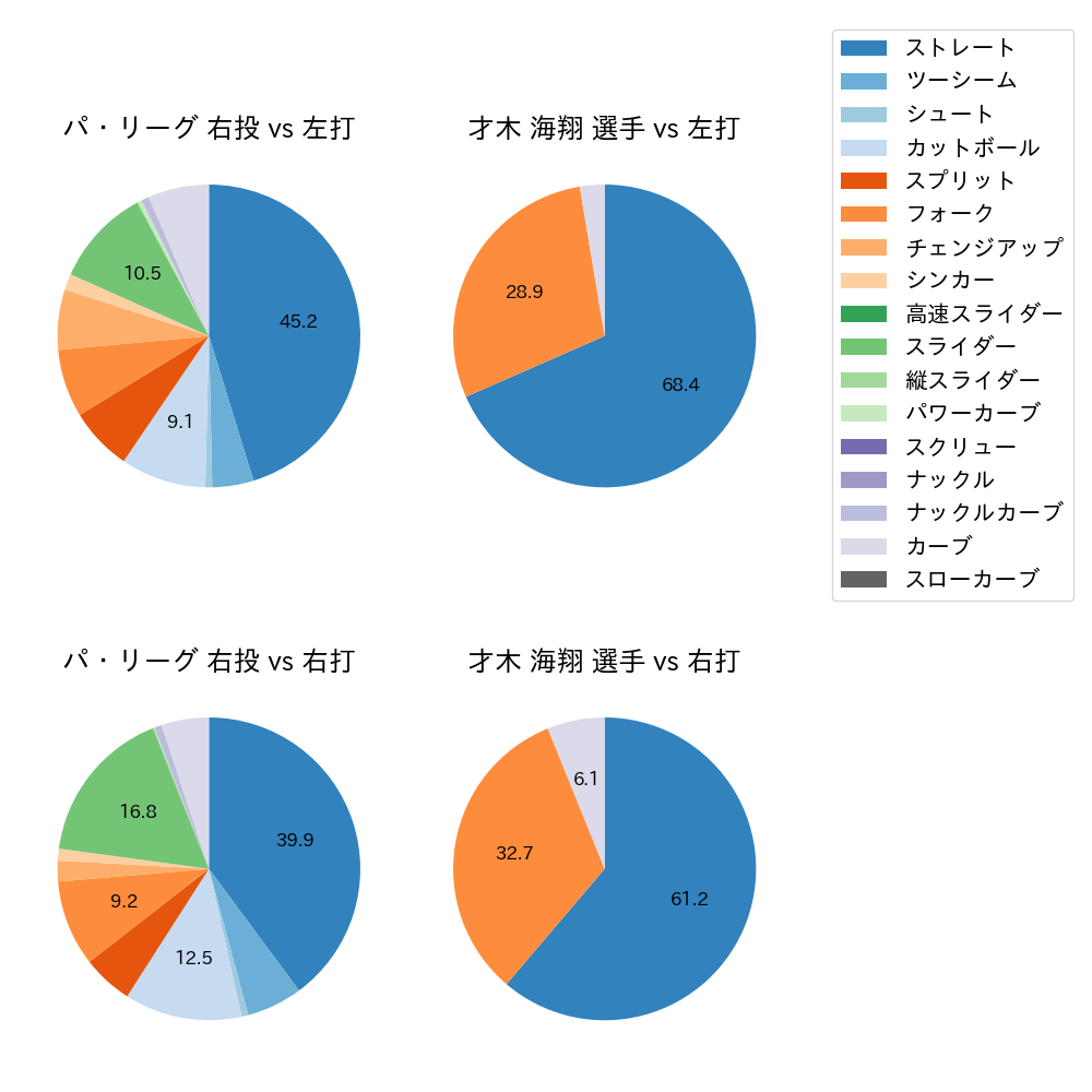 才木 海翔 球種割合(2024年7月)