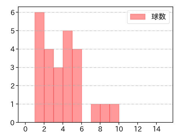 才木 海翔 打者に投じた球数分布(2024年7月)