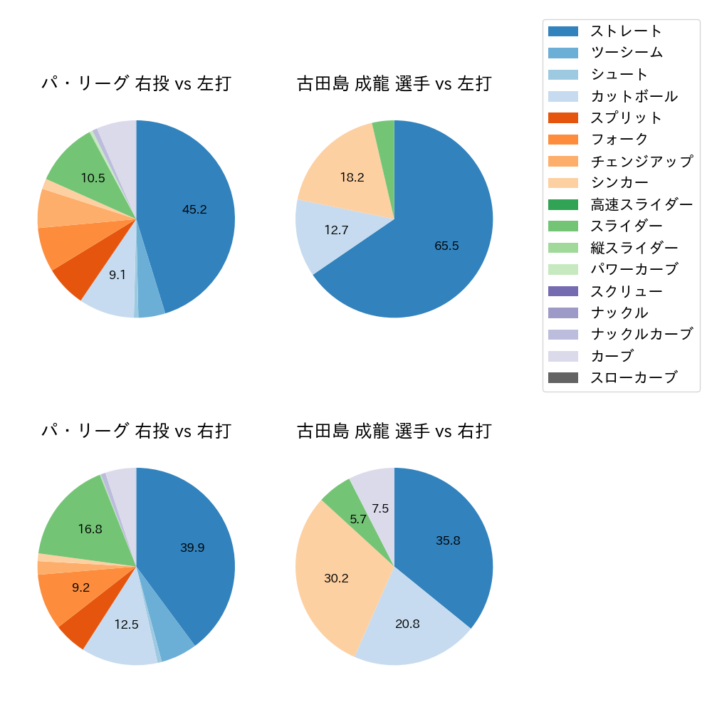 古田島 成龍 球種割合(2024年7月)