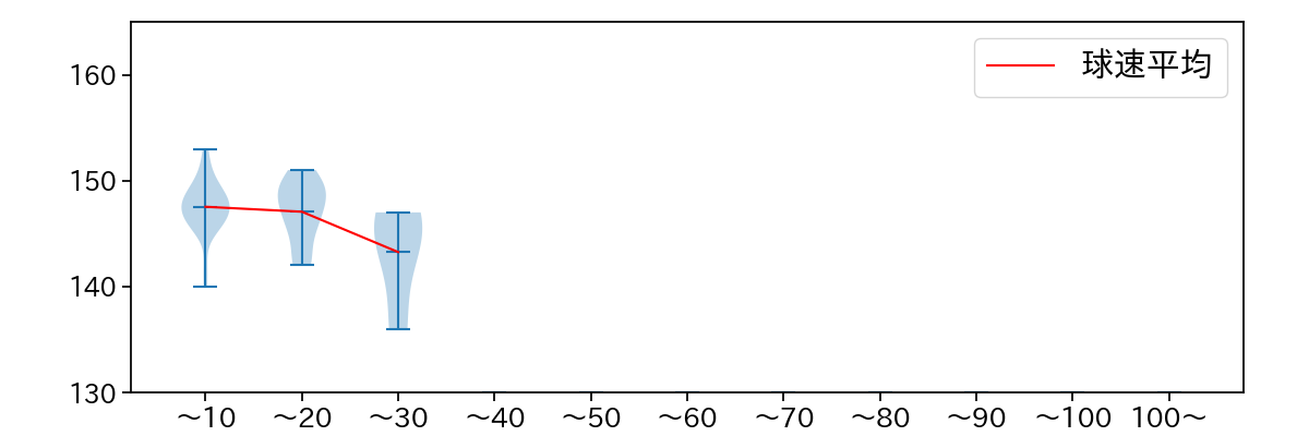 古田島 成龍 球数による球速(ストレート)の推移(2024年7月)