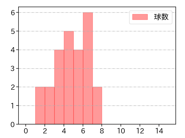 古田島 成龍 打者に投じた球数分布(2024年7月)