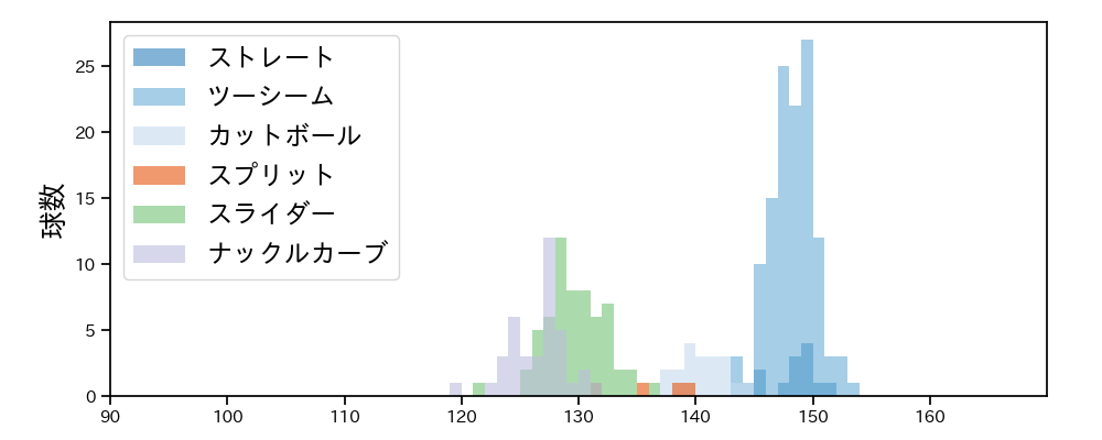 エスピノーザ 球種&球速の分布1(2024年8月)