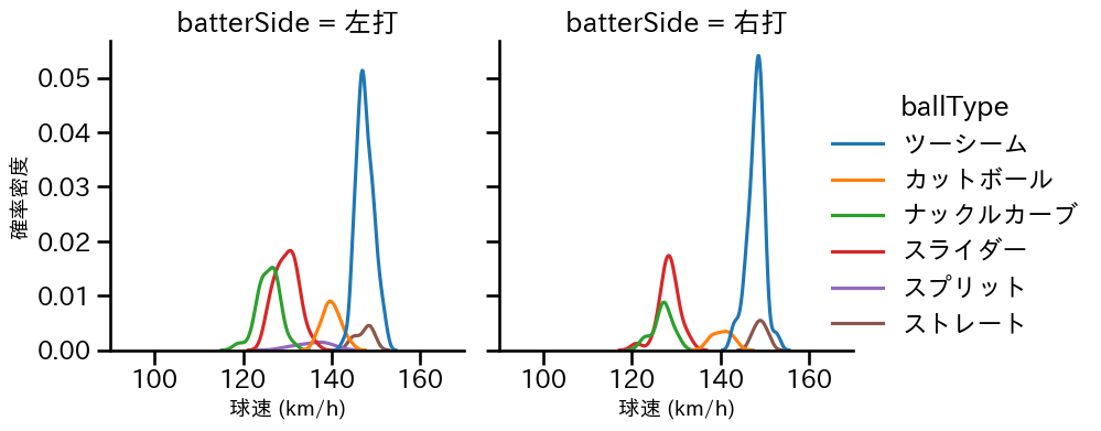 エスピノーザ 球種&球速の分布2(2024年8月)