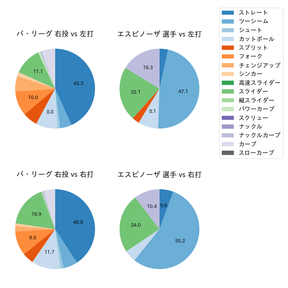 エスピノーザ 球種割合(2024年8月)