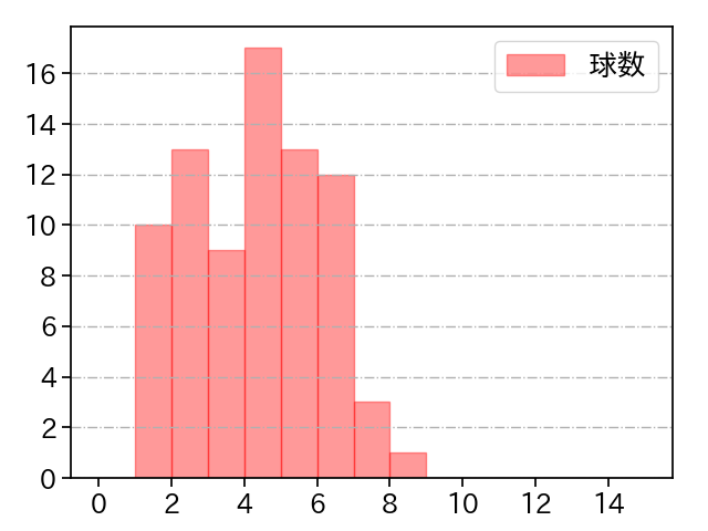 エスピノーザ 打者に投じた球数分布(2024年8月)