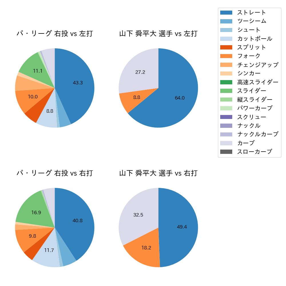 山下 舜平大 球種割合(2024年8月)